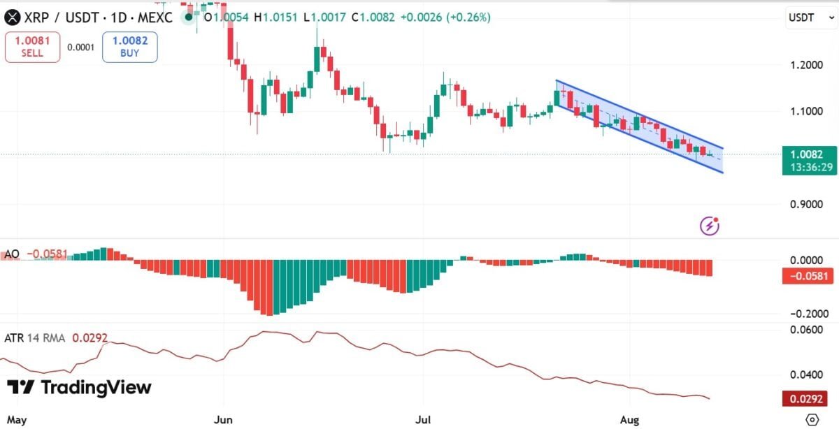 XRP plunges to 2024 lows amid a shrinking user base: Will price plummet further?