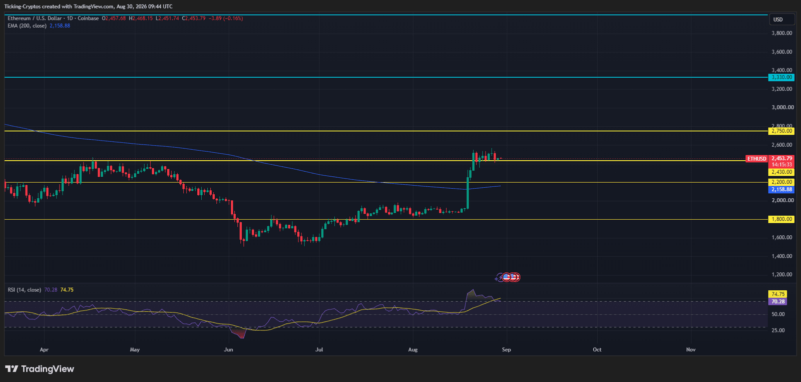 Ethereum Price Prediction: Can ETH Blast Toward $2,750 Next?