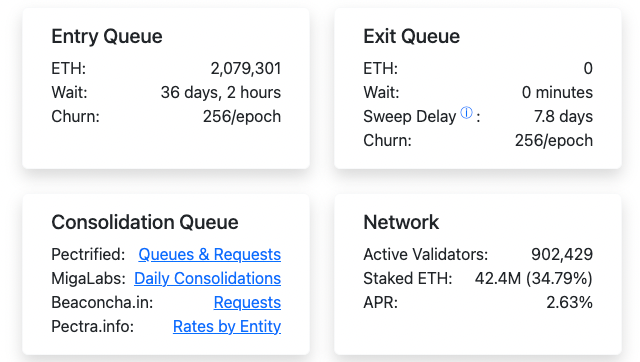 Why Ethereum&rsquo;s exit queue hitting 0 may not be a good sign &ndash; Yet