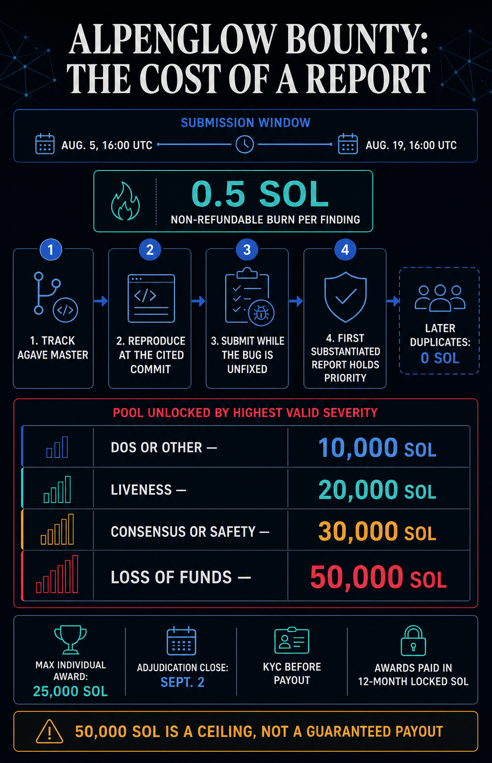 Solana&rsquo;s Alpenglow bug hunt charges researchers 0.5 SOL to report flaws