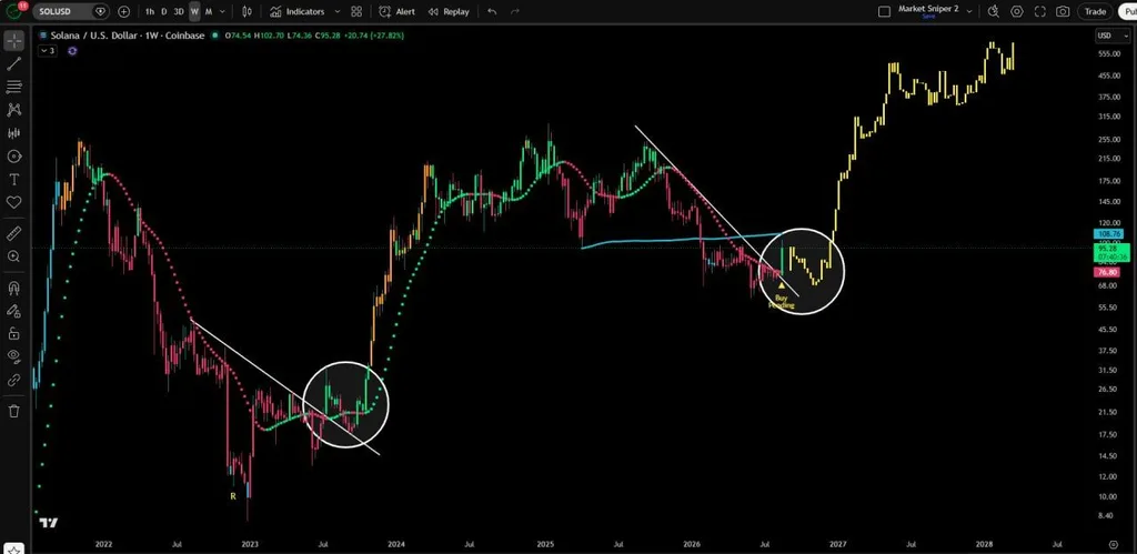 Solana Price Prediction: Can SOL Reach New All-Time Highs?