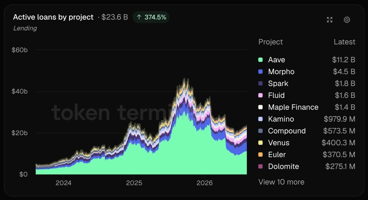 Crypto loans decline 16% in Q2 &ndash; Is the lending market resetting?