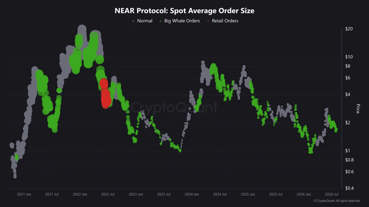 NEAR eyes $1.85 &ndash; Sovereign Fund proposal boosts bullish sentiment