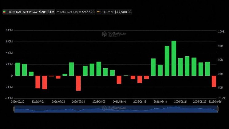 Bitcoin ETFs Snap 9-Day Streak With $202M Exit as Ether Gains $102M Bitcoin ETFs Snap 9-Day Streak With $202M Exit as Ether Gains $102M