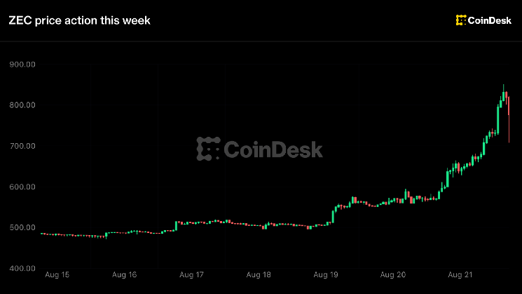 Zcash jumps 48% to over $800 as Grayscale spot ETF push adds to &lsquo;next bitcoin&rsquo; buzz