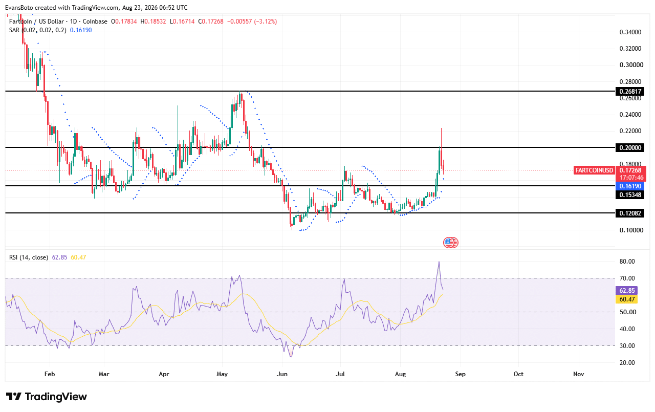 FARTCOIN retreats from $0.20: Is the 17% weekly rally losing strength?