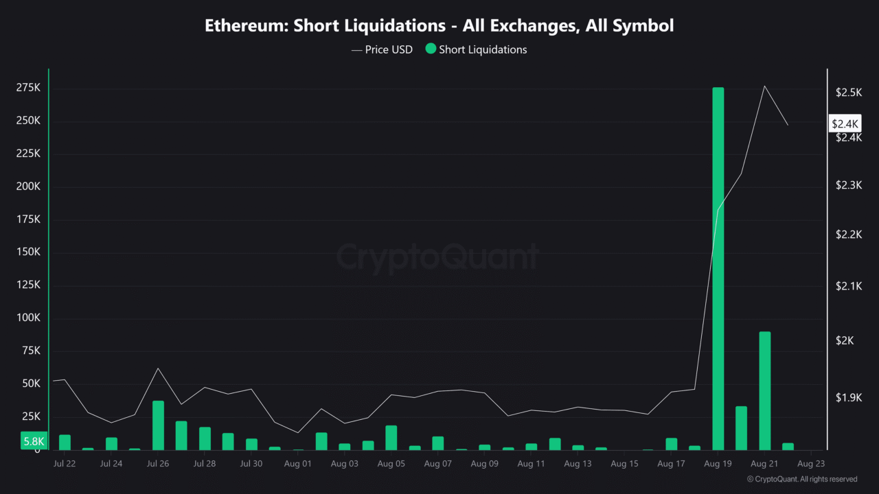 Ethereum&rsquo;s breakout gains credibility &ndash; 3 metrics support ETH&rsquo;s $3K bid