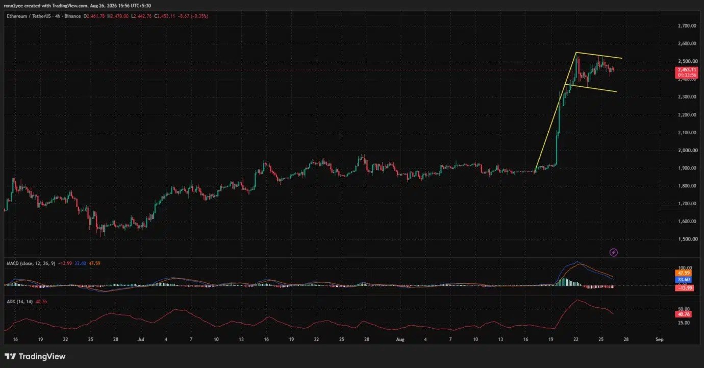 Ethereum price holds $2,450 as bull flag takes shape