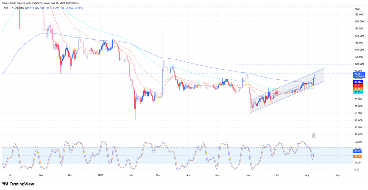 OKB nears $100 resistance as volume and network activity rise OKB nears $100 resistance as volume and network activity rise
