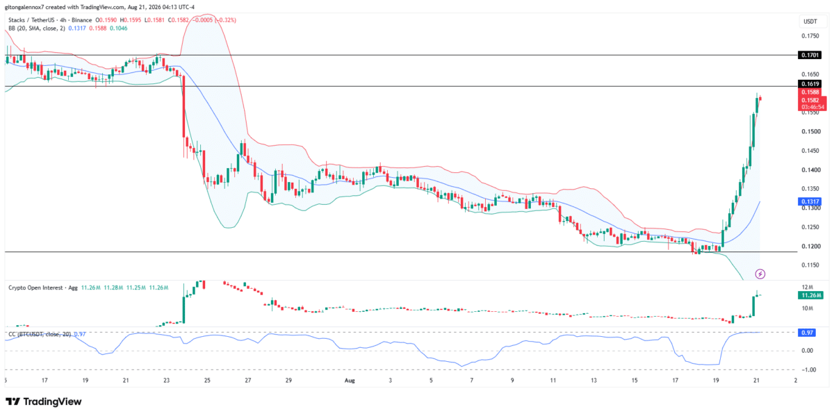 Stacks crypto price prediction: Why $0.26 is KEY to STX&rsquo;s next rally