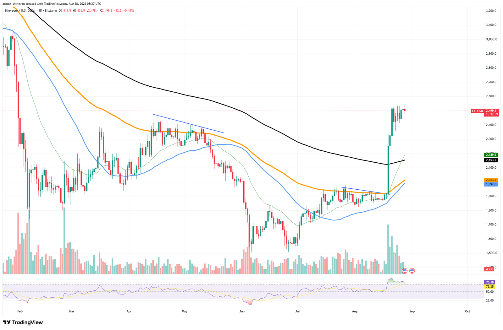 Will Golden Cross Help Ethereum (ETH)? Analyzing Possibilities