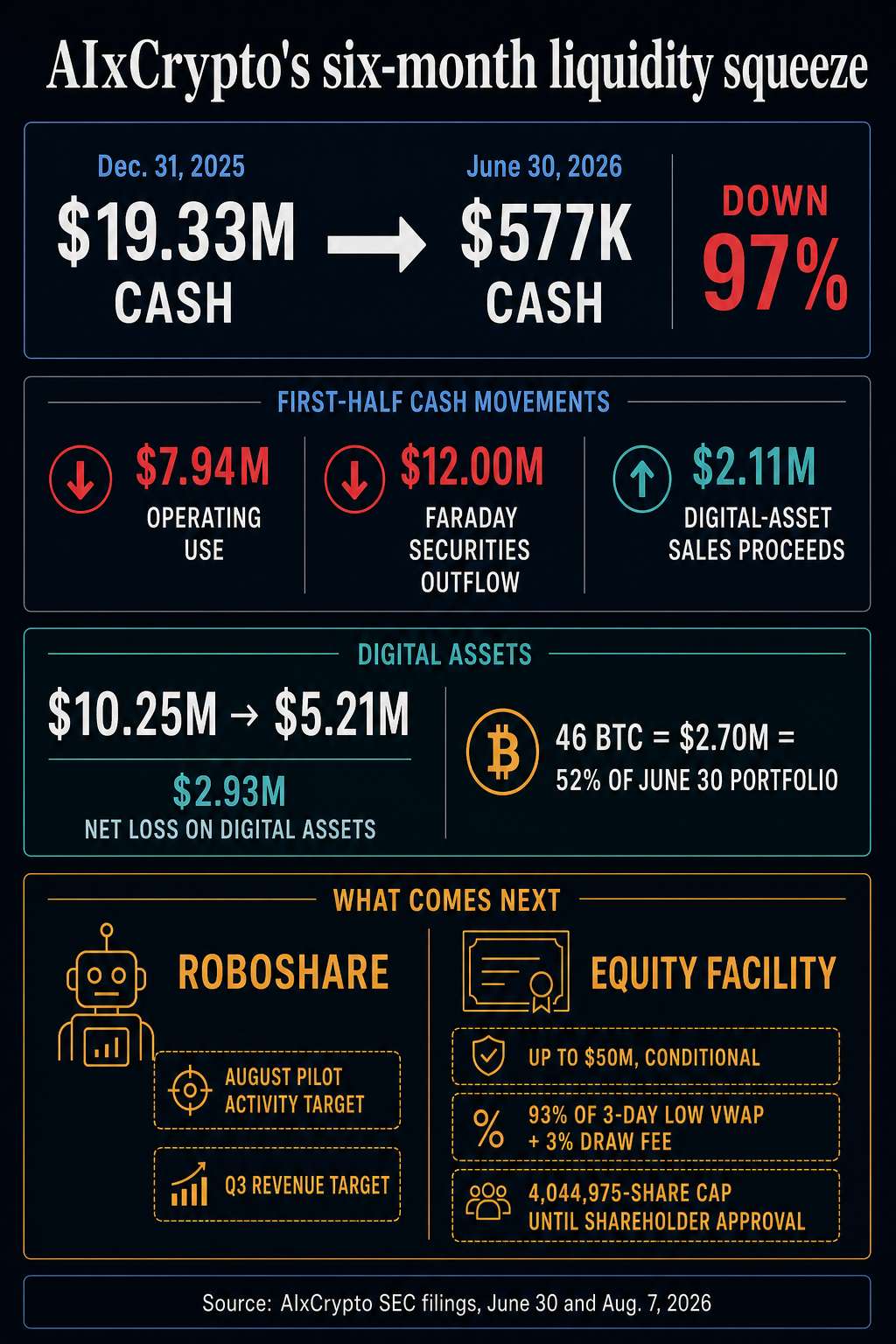 A pre-revenue AI crypto startup funneled $12 million into EV as bad crypto trades erased 97% of cash in six months
