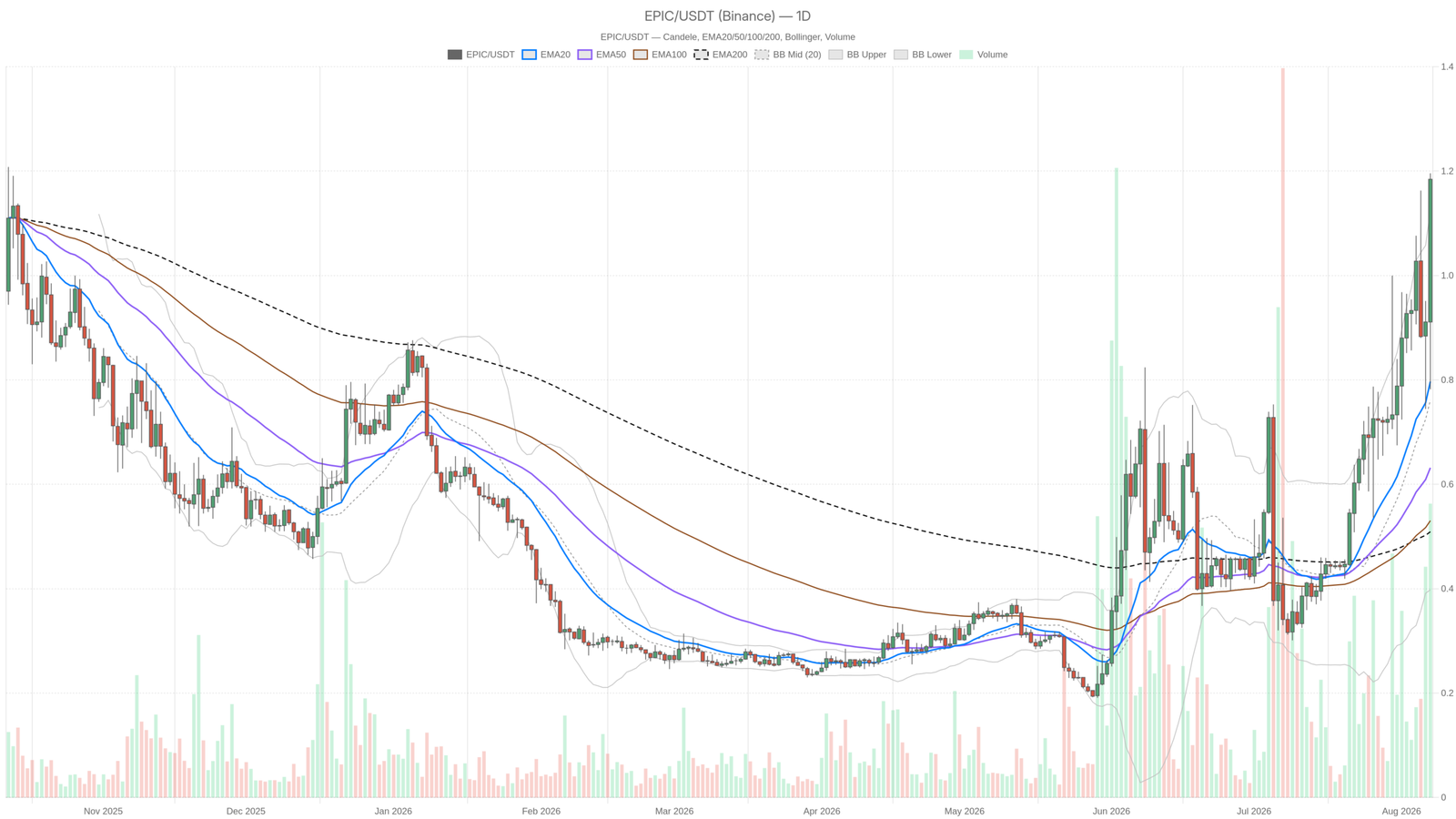 Epic Chain crypto surges 47% above its average, RSI hits 77