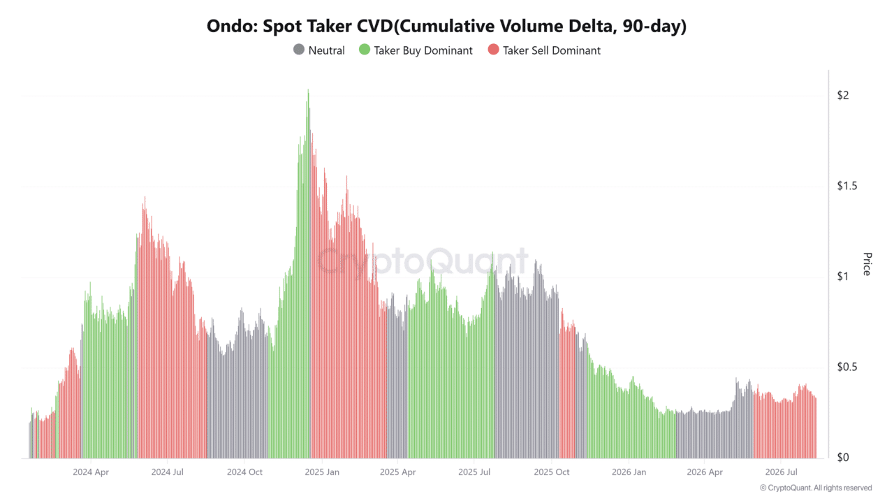 ONDO tests KEY support after $1.35M token transfer sparks supply fears ONDO tests KEY support after $1.35M token transfer sparks supply fears