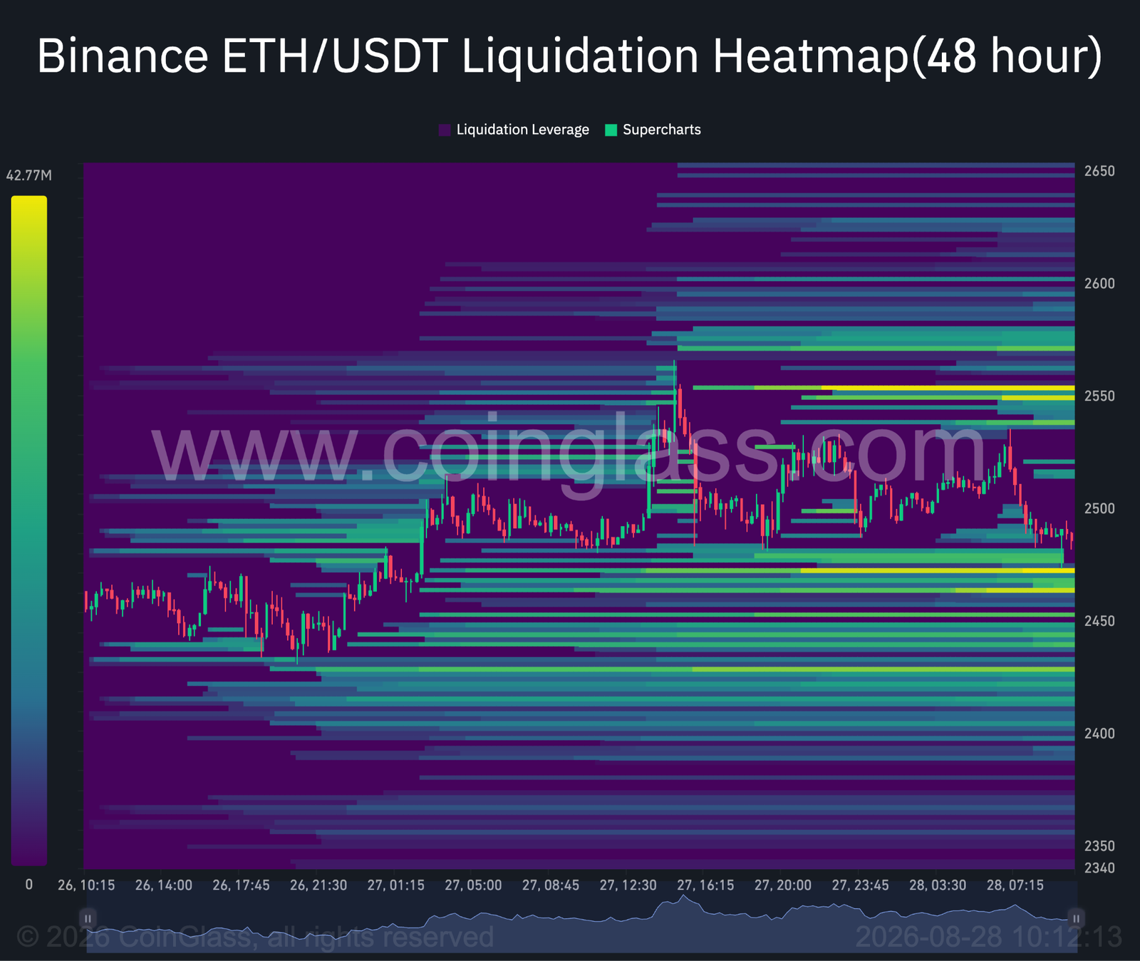 Can Ethereum price reclaim $2,500 as ETF demand battles profit-taking? Can Ethereum price reclaim $2,500 as ETF demand battles profit-taking?