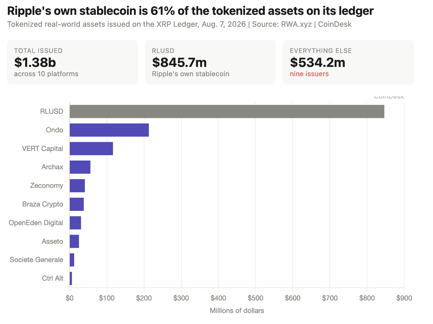 New XRP Ledger amendments target $530 million in tokenized Wall Street assets