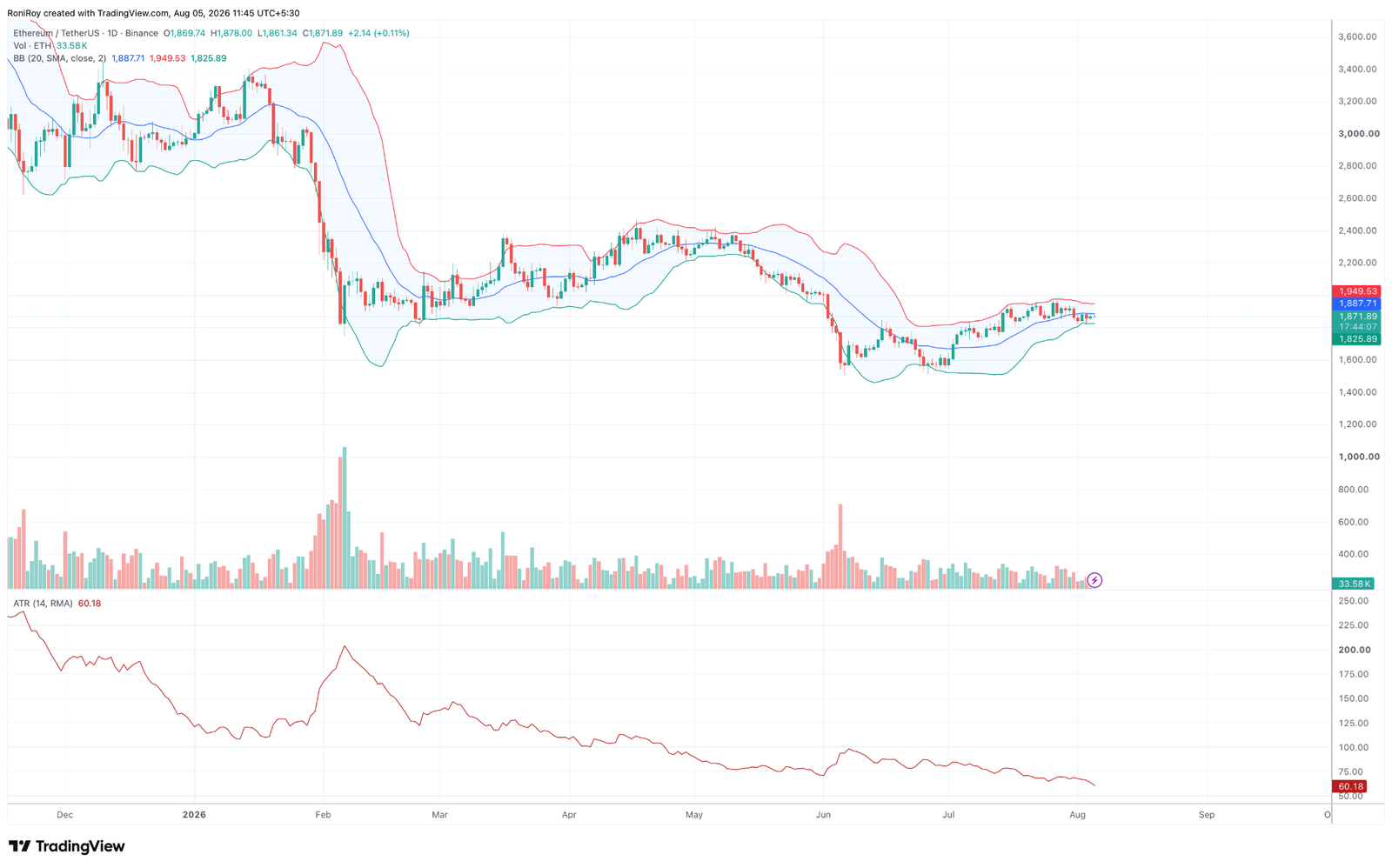 Ethereum price slips: could a staking cap push ETH toward fresh yearly lows? Ethereum price slips: could a staking cap push ETH toward fresh yearly lows?