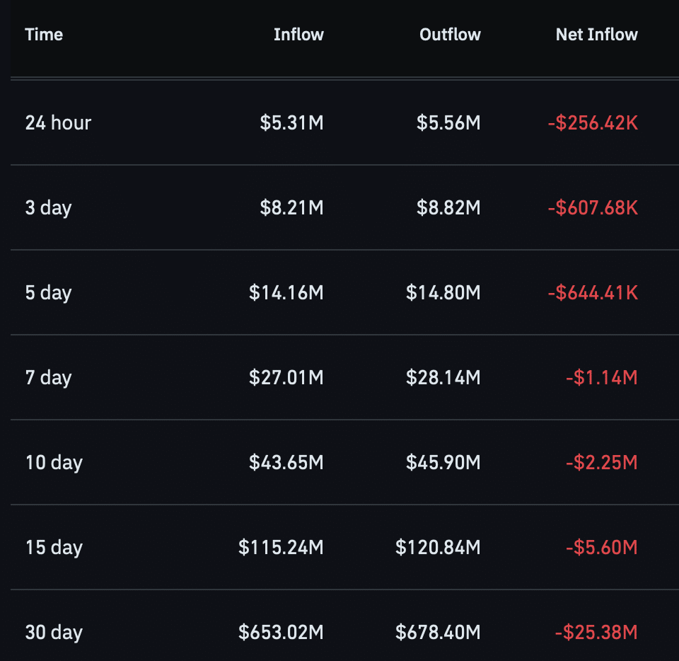 $182K VELVET moved to private wallets &ndash; Accumulation strengthens as price holds