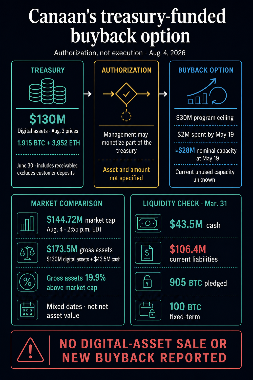 Canaan can use crypto to buy back nearly 20% of its market value while its core business burns cash