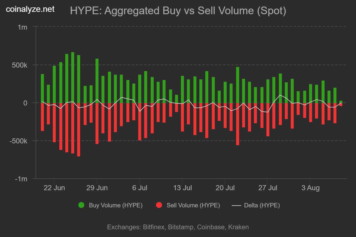 Hyperliquid: Will HyperLabs&rsquo; $23M token unlock weigh on HYPE?