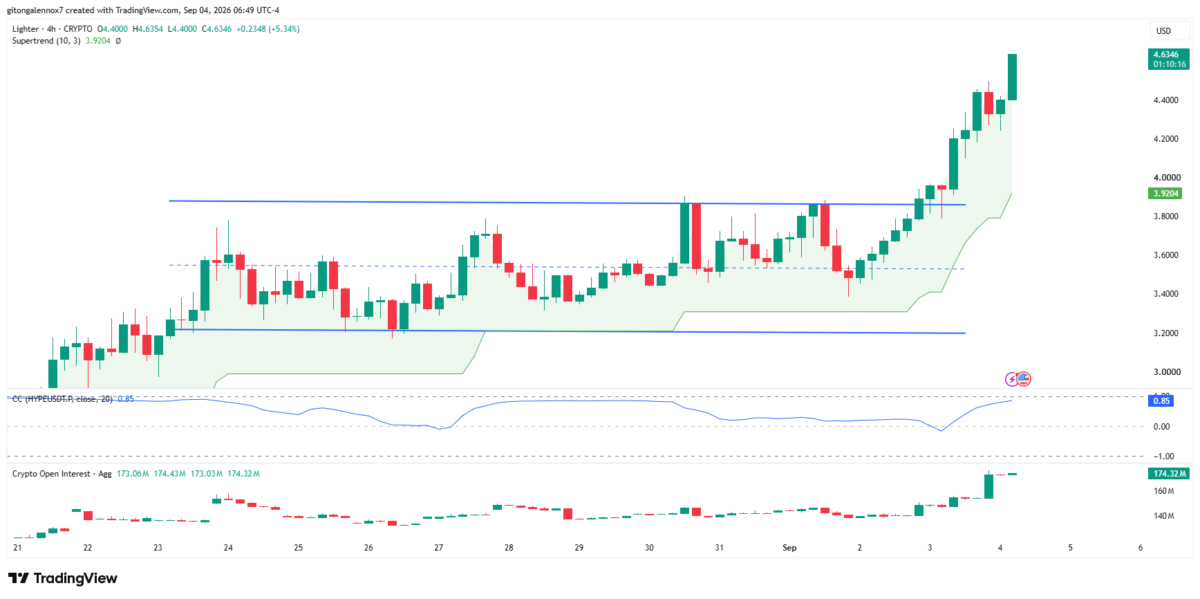 Lighter outpaces HYPE & ETH, but can it hold on to its 13% gains?