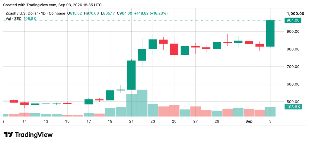 Crypto Market Rockets to $2.73T as Fed Rate Hike Fears Evaporate