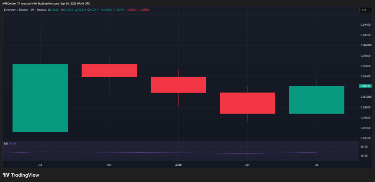$350M in Ethereum exits exchanges as Q4 battle with Bitcoin begins