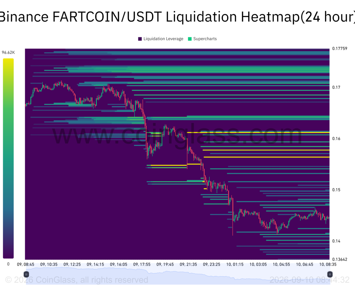 FARTCOIN falls 20% as 6.5M tokens hit exchanges &ndash; Rebound possible IF&hellip;