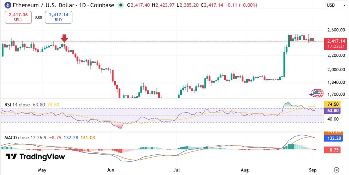 Ethereum whale returns with a $44M bet: ETH&rsquo;s $2.5K resistance still holds