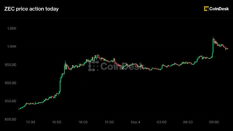 Zcash jumps 20% to landmark $1,000 level as short sellers lose $34 million Zcash jumps 20% to landmark $1,000 level as short sellers lose $34 million