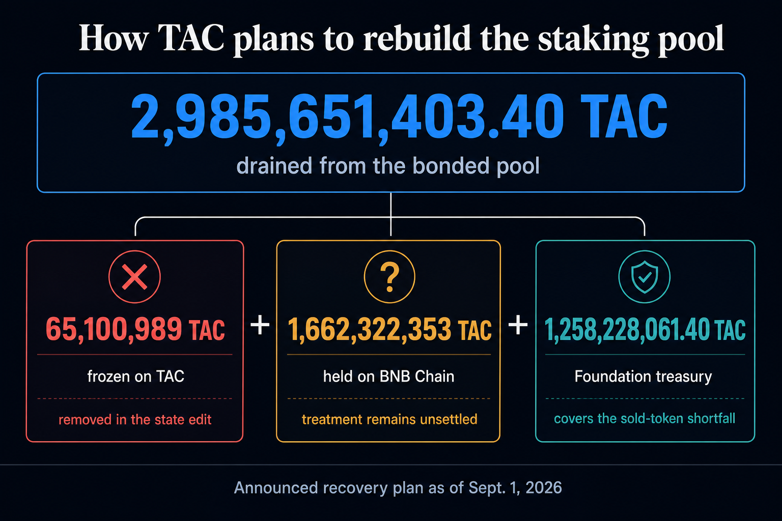 TAC blockchain remains frozen for over 10 days after a massive exploit forces a 1.26 billion token bailout