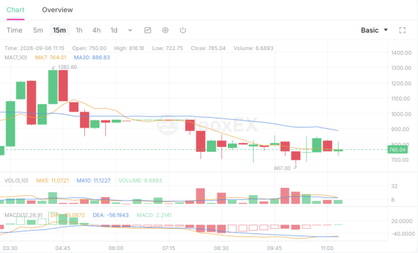 Bitcoin Fork BTCB2 Hits $1,799 as Thin Liquidity Fuels Wild Ride