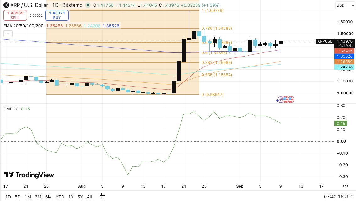 XRP Price Prediction: $1.50 Breakout Could Set Up Fresh Rally Ahead of CLARITY Act Vote XRP Price Prediction: $1.50 Breakout Could Set Up Fresh Rally Ahead of CLARITY Act Vote