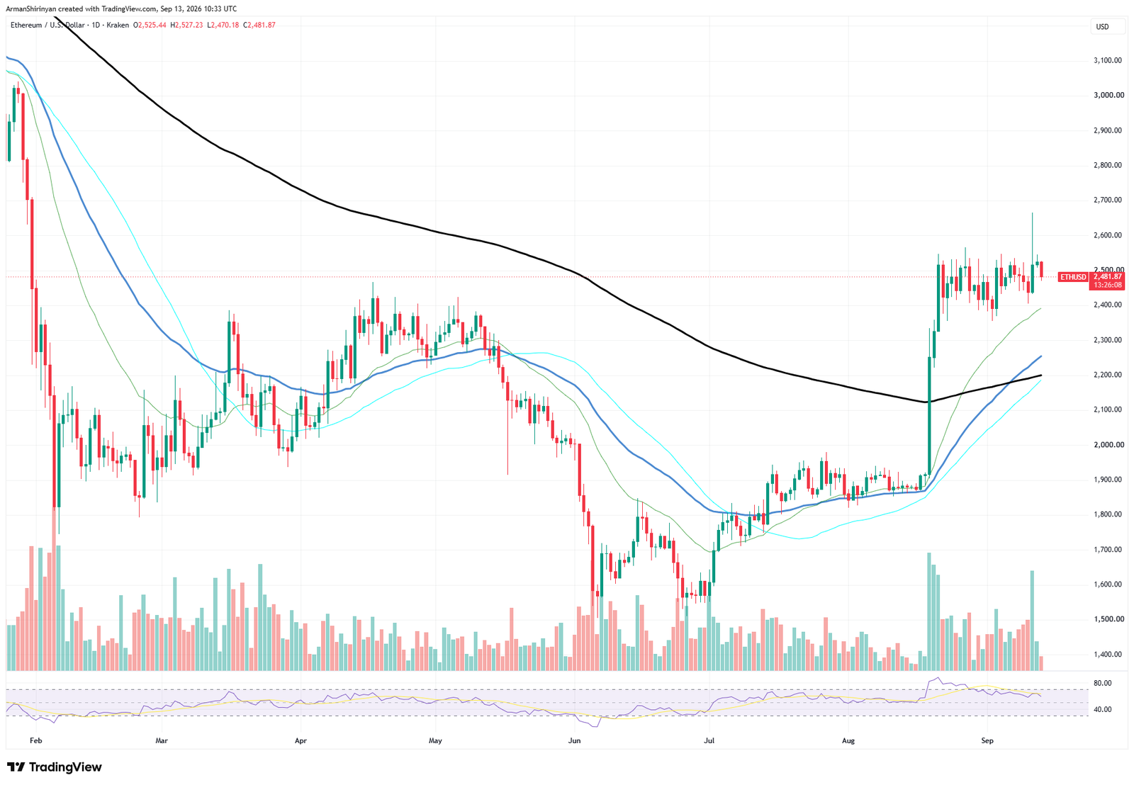 Almost Best Ethereum Q3 in History? ETH on the Edge of Record