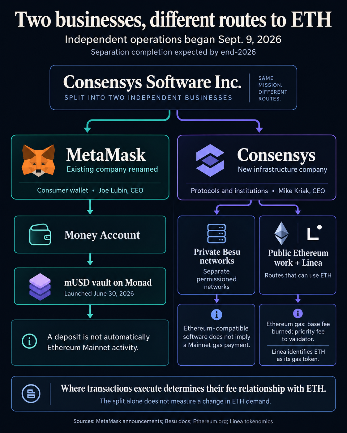MetaMask and Consensys split exposes the gap between Ethereum adoption and ETH demand