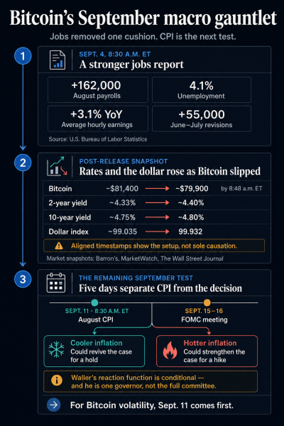Bitcoin dips below $80,000 as a hot August jobs report shifts Fed policy expectations