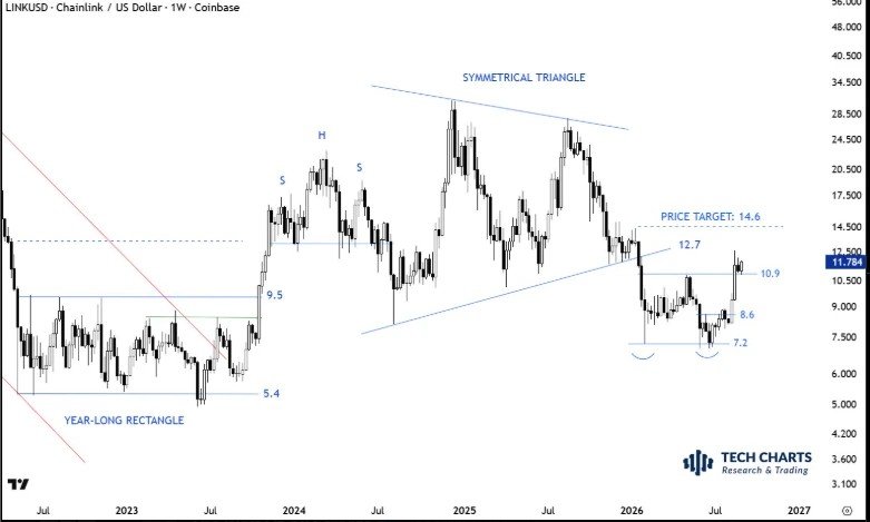 LINK Price Analysis: The Crucial Levels Chainlink Must Break to Rally