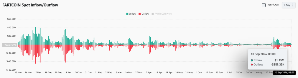 FARTCOIN falls 20% as 6.5M tokens hit exchanges &ndash; Rebound possible IF&hellip;