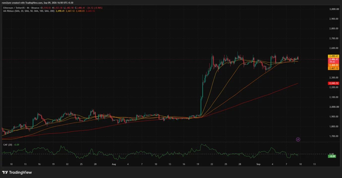 Ethereum price breakout hinges on a close above $2,535