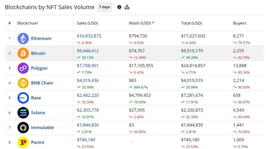 NFT sales rise 6.8% to $46.8M as Bitcoin trades surge