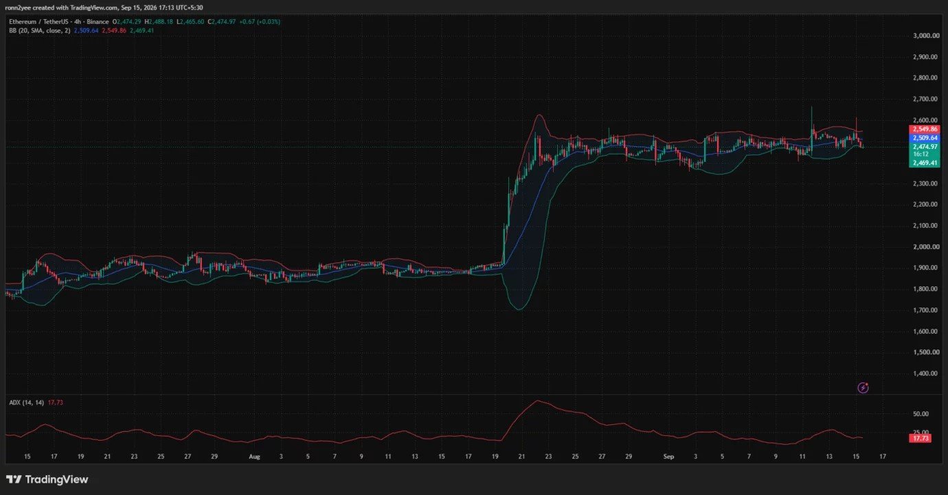 Ethereum price loses $2,500 as MACD turns bearish
