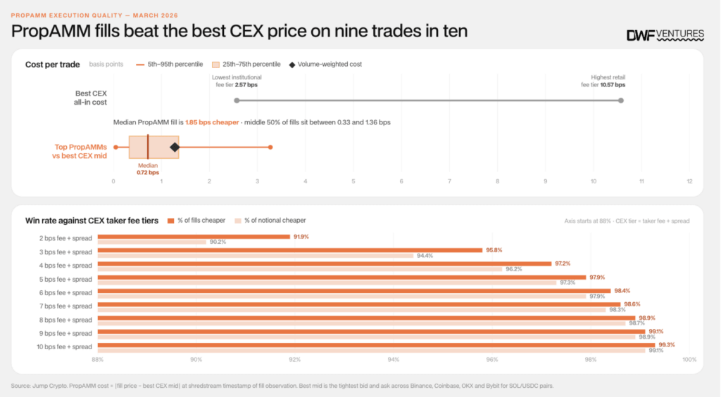 Why 90% of your DeFi trades are quietly being routed back to Wall Street market makers