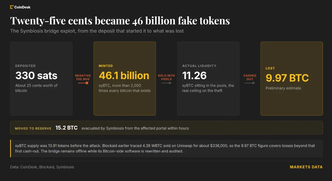 A hacker turned 25 cents of bitcoin into 46 billion fake BTC tokens on a DeFi bridge