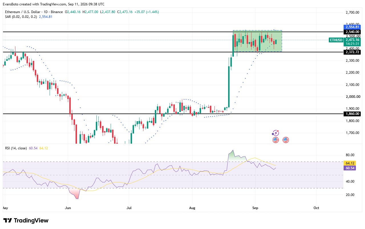 Ethereum&rsquo;s Binance reserves hit a 3 month low &ndash; Can ETH reclaim $2.5K?
