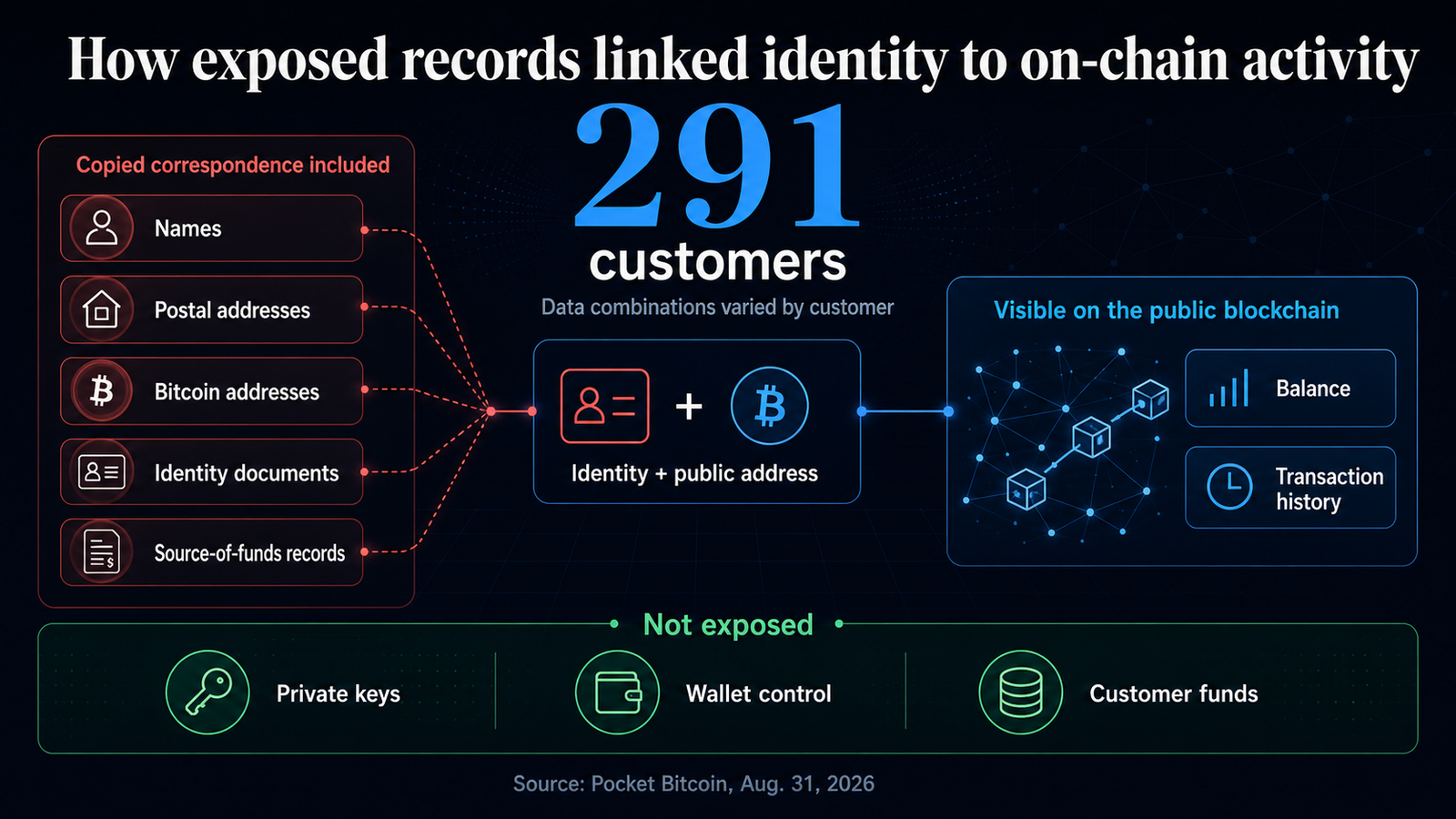Leaked compliance records shatter anonymity of 291 crypto users by matching names directly to wallet activity