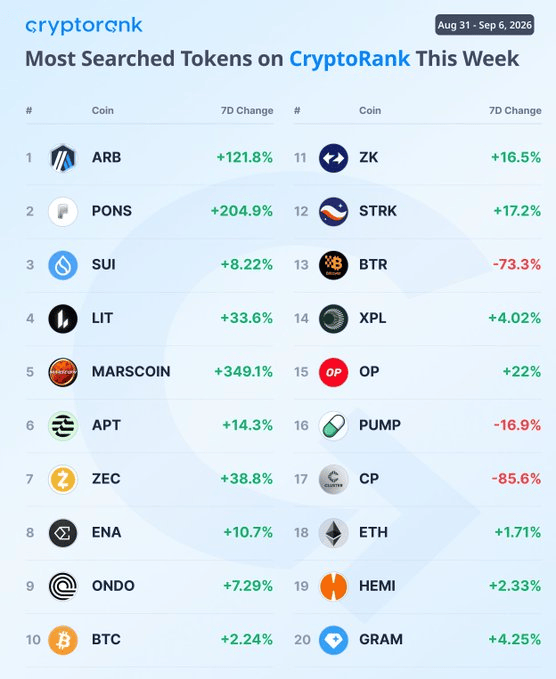 Arbitrum gets 10% of Robinhood Chain revenue – Can it fuel ARB’s rally? Arbitrum gets 10% of Robinhood Chain revenue – Can it fuel ARB’s rally?
