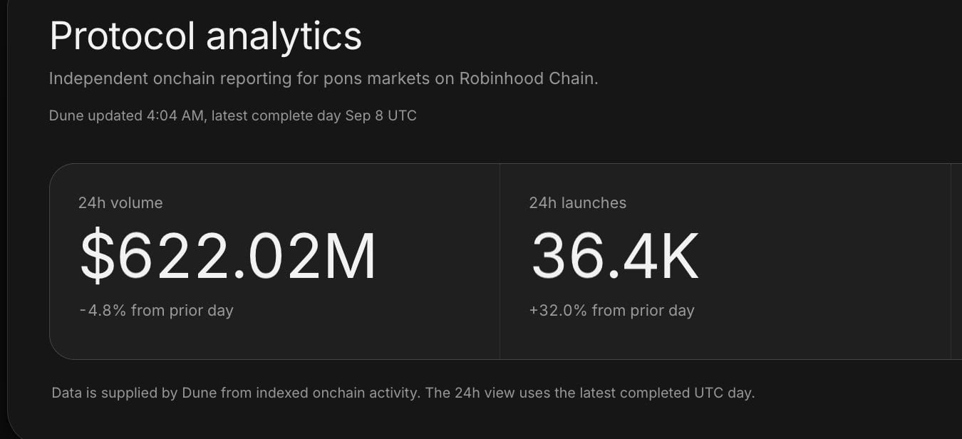 PONS crypto commands 82% of Robinhood launchpad activity &ndash; Here&rsquo;s what it means