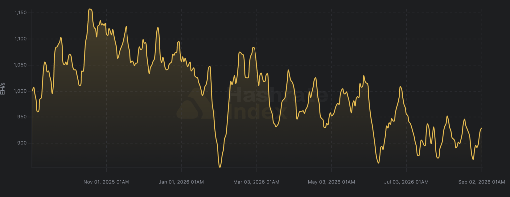 Bitcoin Hashrate Enters First Bear Market as AI Pulls Miners Away
