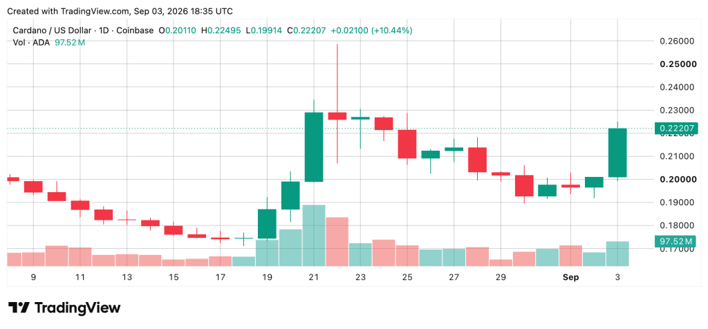 Crypto Market Rockets to $2.73T as Fed Rate Hike Fears Evaporate