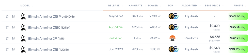 Zcash Price Spike Fuels Massive Mining Profits and Hashrate Boom